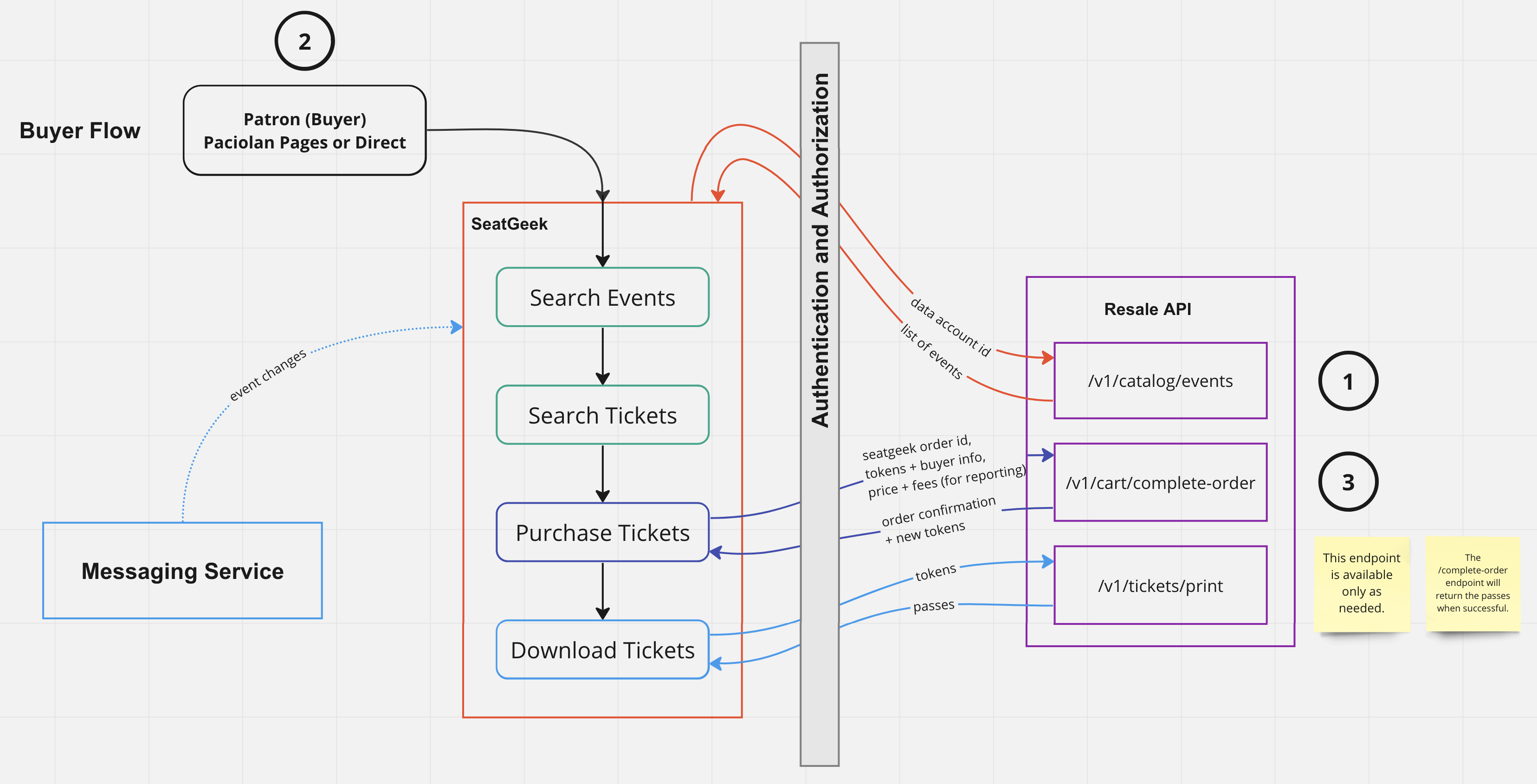 Buyer Flow
