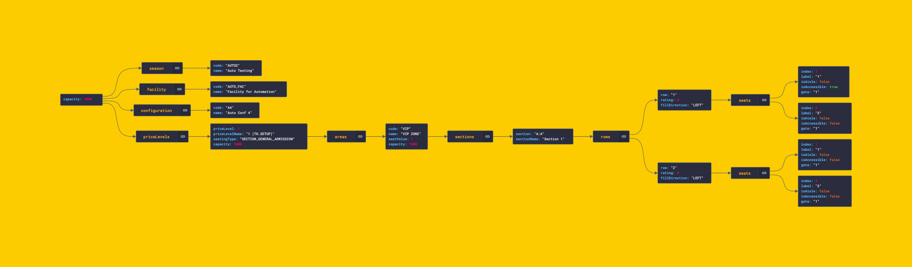 Manifest Object Response Structure Diagram