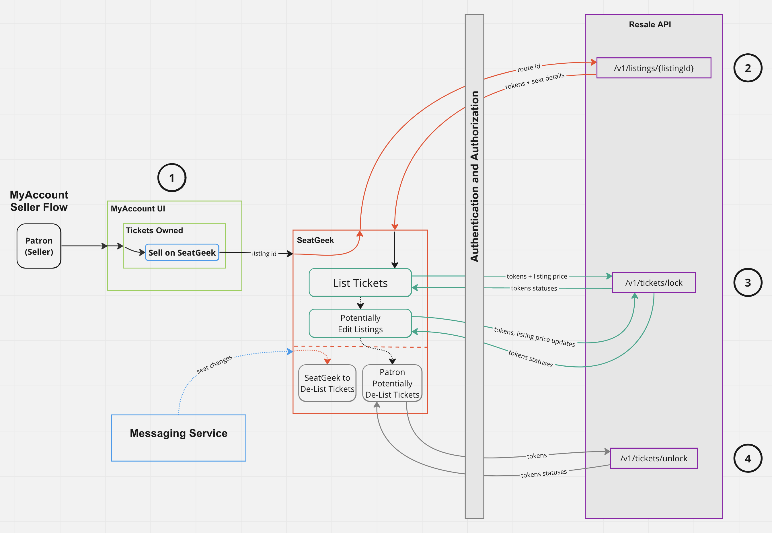 MyAccount Seller Flow